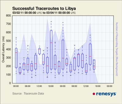Internet en Libye