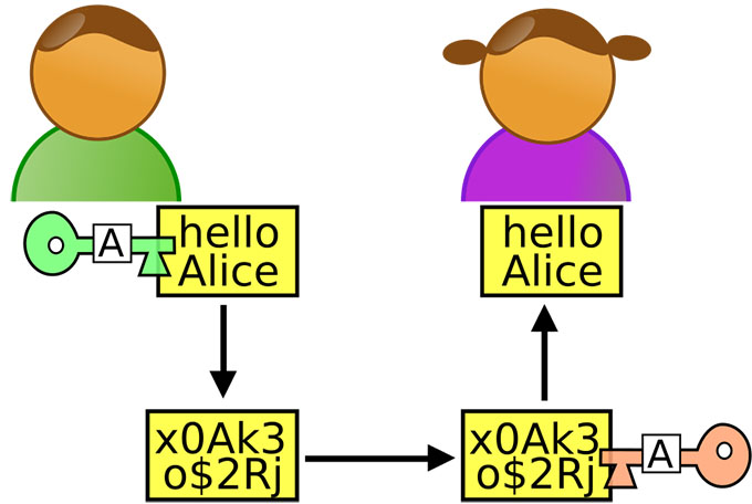 Cryptographie asymétrique