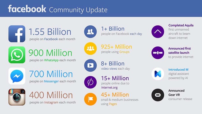 1 humain sur 7 va chaque jour sur Facebook