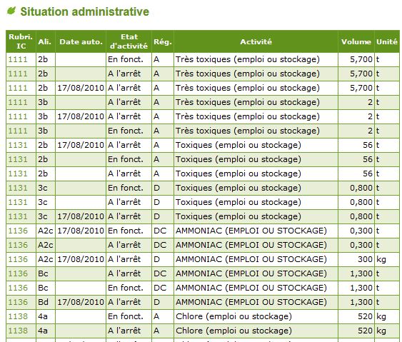 Seveso liste produits