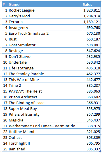 Classement mondial des activations de jeux indépendants entre avril et décembre 2015. Crédits : SteamSpy