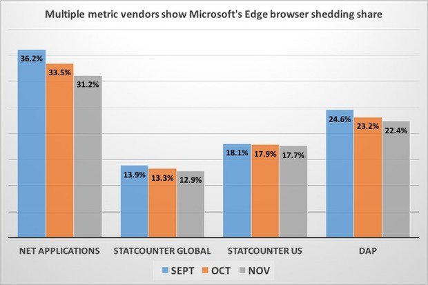 Microsoft-Edge-Share-Among-Windows-10-Users