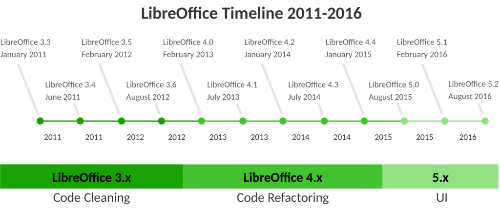 LibreOffice RoadMap