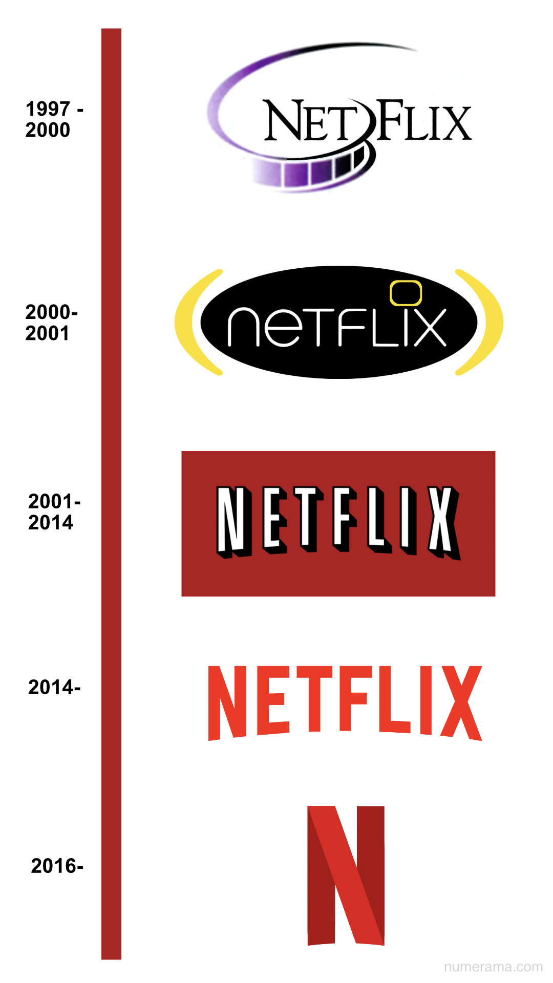 Netflix Na Pas Toujours T Rouge D Couvrez Ses Diff Rents Logos