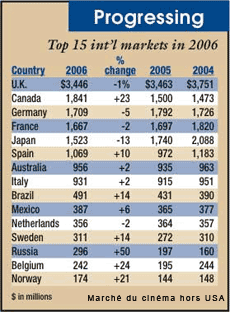 Marché du cinéma hors USA