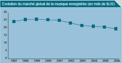 Evolution du marché global de la musique enregistrée