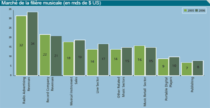 Marché de la filière musicale