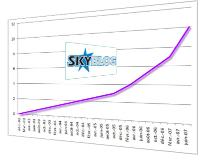 Evolution du nombre de Skyblogs