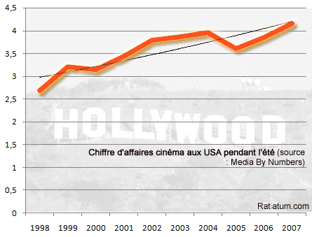 Evolution du chiffre d'affaires de l'industrie du cinéma pendant l'été aux USA