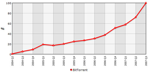 BitTorrent : le nombre de contenus diffusés a doublé en un an