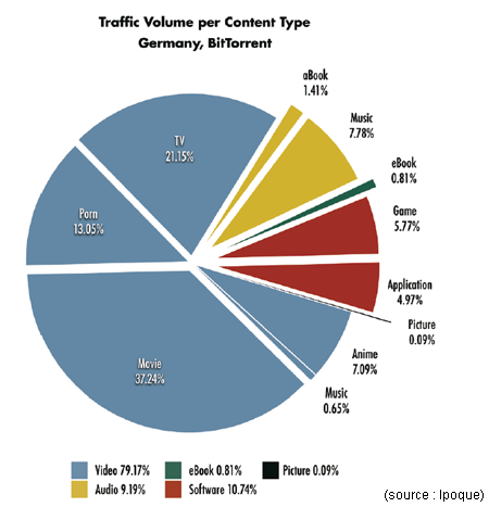Le P2P représente 20 % des internautes et 70 % de la bande passante