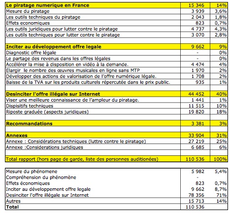 Les préoccupations de la Commission Olivennes mesurées en nombre de caractéres  - 128.5 ko