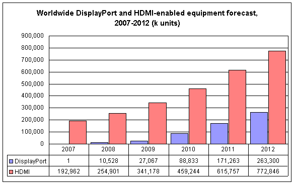 Le DisplayPort devrait prendre des parts de marché au HDMI