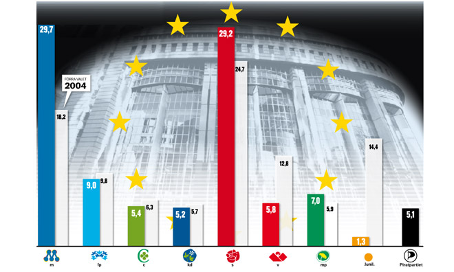 Un sondage donne au Parti Pirate un siège au Parlement Européen