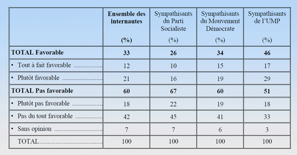 60 % des internautes français opposés à la riposte graduée