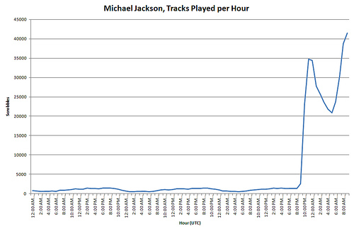 Michael Jackson : un funèbre jackpot pour Sony Music
