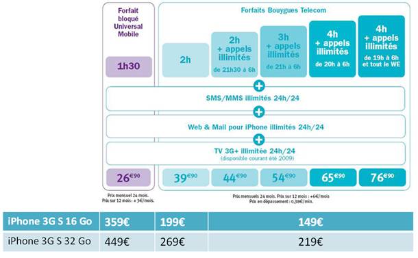 L&rsquo;iPhone 3G S chez Bouygues : à peine moins cher qu&rsquo;Orange