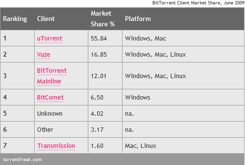 âµTorrent domine largement le marché des clients BitTorrent