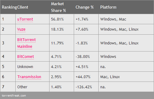 uTorrent et Vuze gagnent en parts de marché, BitComet chute