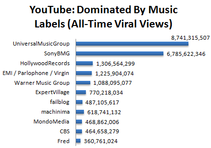 Les majors du disque dominent les vidéos les plus regardées sur YouTube