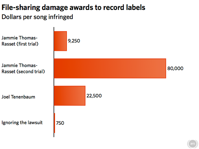 Ignorer les plaintes de la RIAA est-il plus économique qu&rsquo;un procès ?