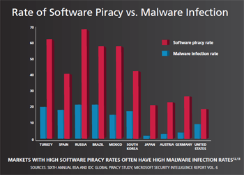 41 % de logiciels piratés sur les PC des particuliers selon la BSA