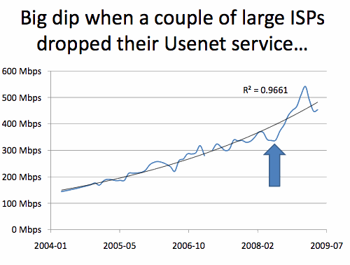 Malgré la répression, Usenet poursuit sa formidable croissance