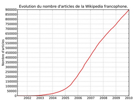 Wikipédia fête ses neuf ans avec 900 000 articles