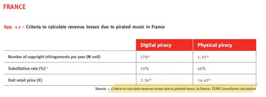 1,2 million de chômeurs en Europe d&rsquo;ici 5 ans à cause du piratage ?