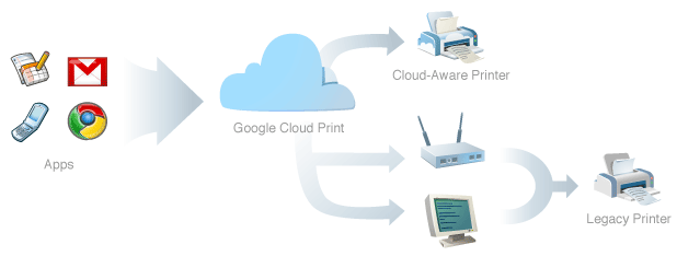 Google Cloud Print : l&rsquo;impression de documents dans les nuages