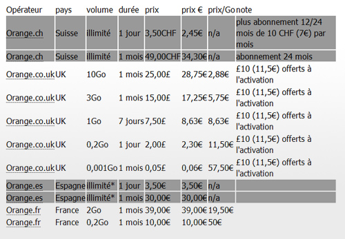 Les forfaits pour iPad beaucoup plus chers en France qu&rsquo;ailleurs