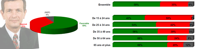 Une majorité de Français contre l&rsquo;anonymat des blogueurs, ou mal informée ?