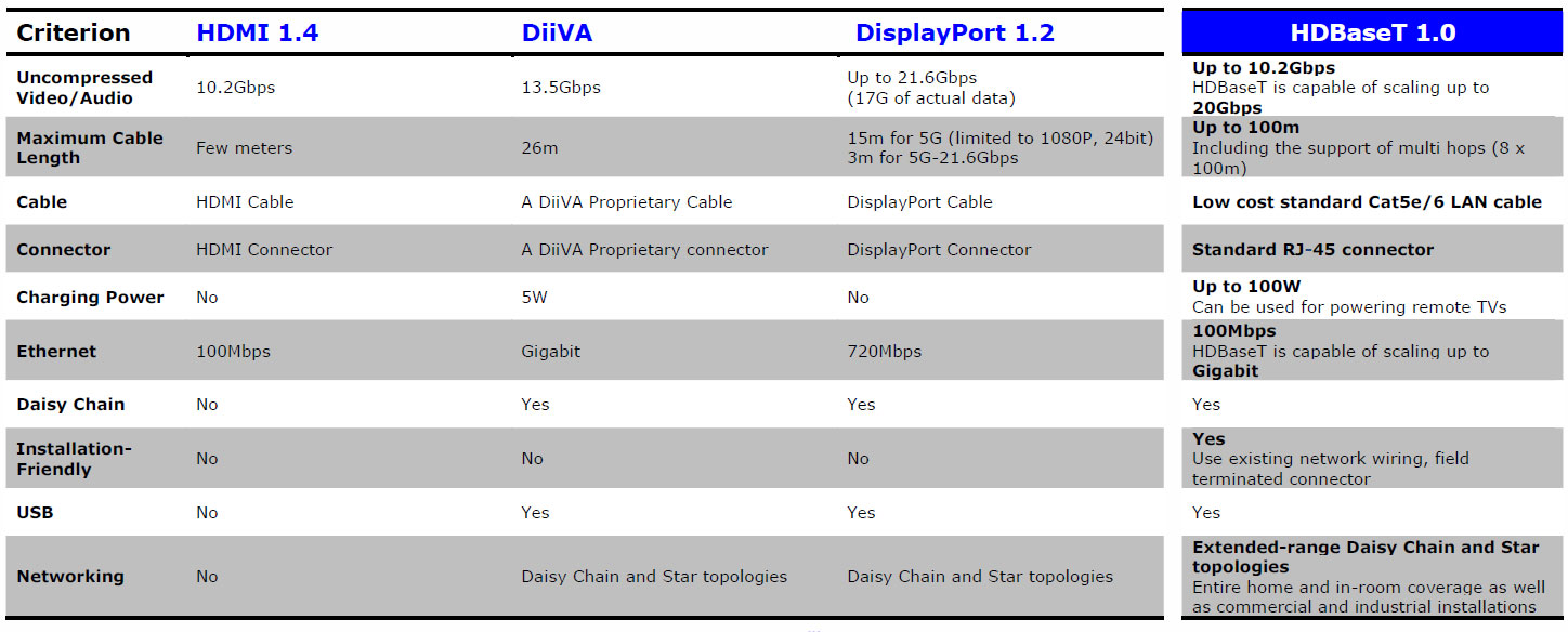HDBaseT, futur héritier du câble HDMI ?