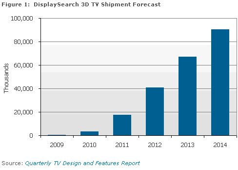 Les ventes de téléviseurs 3D déçoivent les fabricants. La faute aux contenus ?