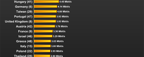 La France à la traîne dans le classement du débit Internet