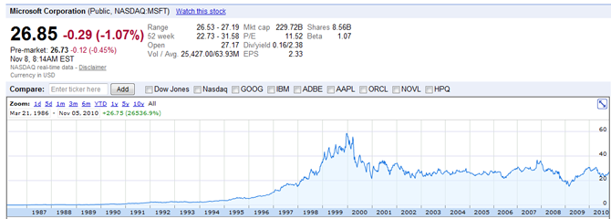 Steve Ballmer vend 1,3 milliard de dollars d&rsquo;actions Microsoft mais reste optimiste