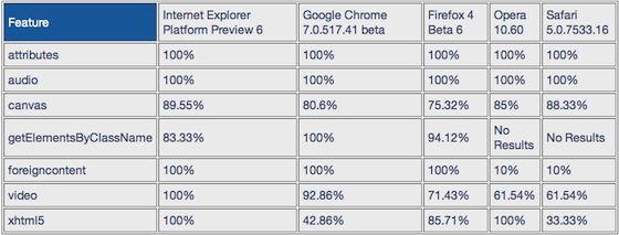 Internet Explorer 9 arrive premier dans un comparatif HTML 5
