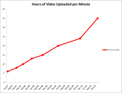 YouTube reçoit chaque minute 35 heures de vidéos