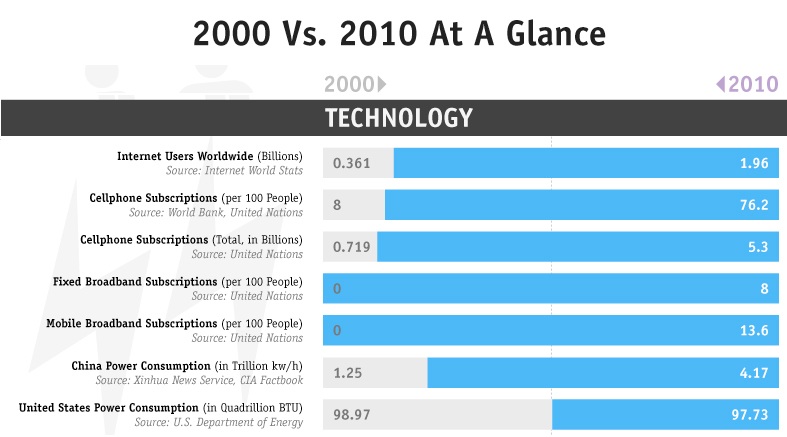 Le boom technologique 2000-2010 résumé en une illustration