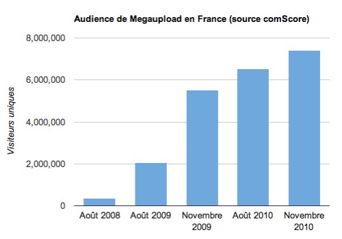 Merci Hadopi : MegaUpload en plein boom en France depuis Hadopi 2
