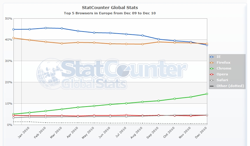 Firefox devient le navigateur dominant en Europe