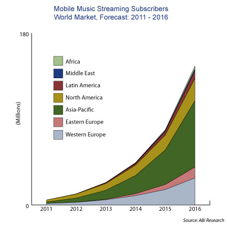 Le streaming musical sur mobile va exploser dans les prochaines années