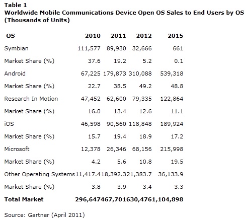 Android capterait près de la moitié du marché des smartphones en 2012