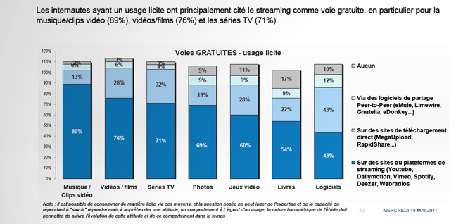 Usages gratuits déclarés par les internautes qui déclarent une consommation exclusivement légale