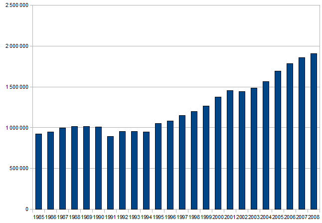 Demandes de brevets de 1985 à 2008 (source : OMPI)