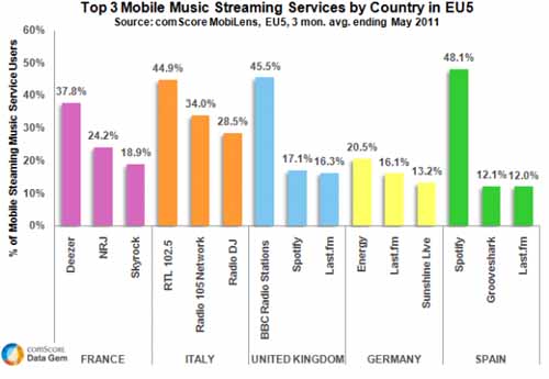 Deezer domine la musique sur mobile en France