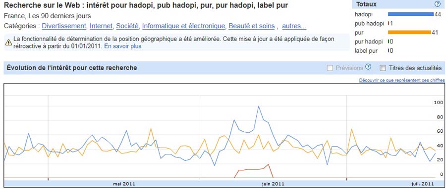 Hadopi : quel impact de la campagne PUR sur Google ?