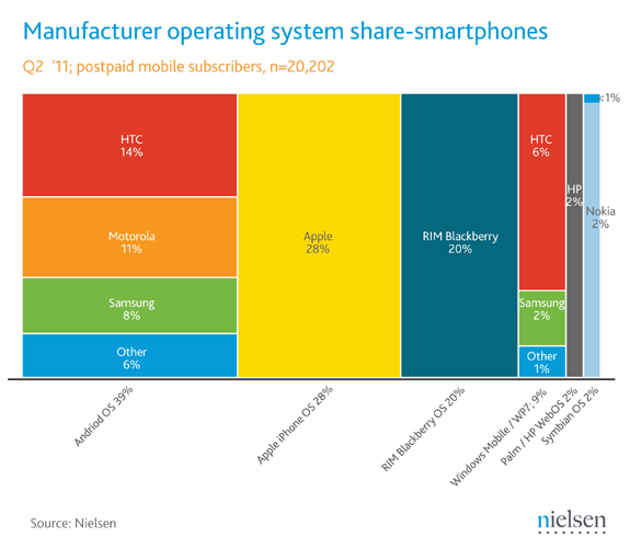Android équipe 39 % des smartphones aux États-Unis