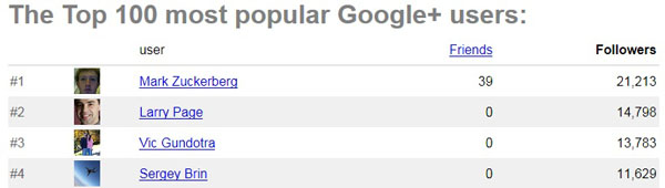 Celui qui est le plus populaire sur Google+ est&#8230; Mark Zuckerberg