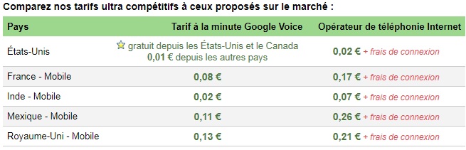 Voix sur IP : Google propose les appels en France